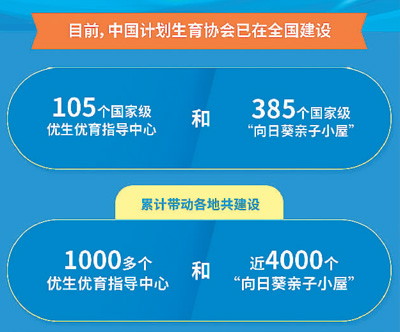 目前，中国计划生育协会已初步构建起以优生优育指导中心为龙头、以“向日葵亲子小屋”为基础、以专家队伍为支撑的计生协优生优育指导服务体系。梁晨制图（新华社发）